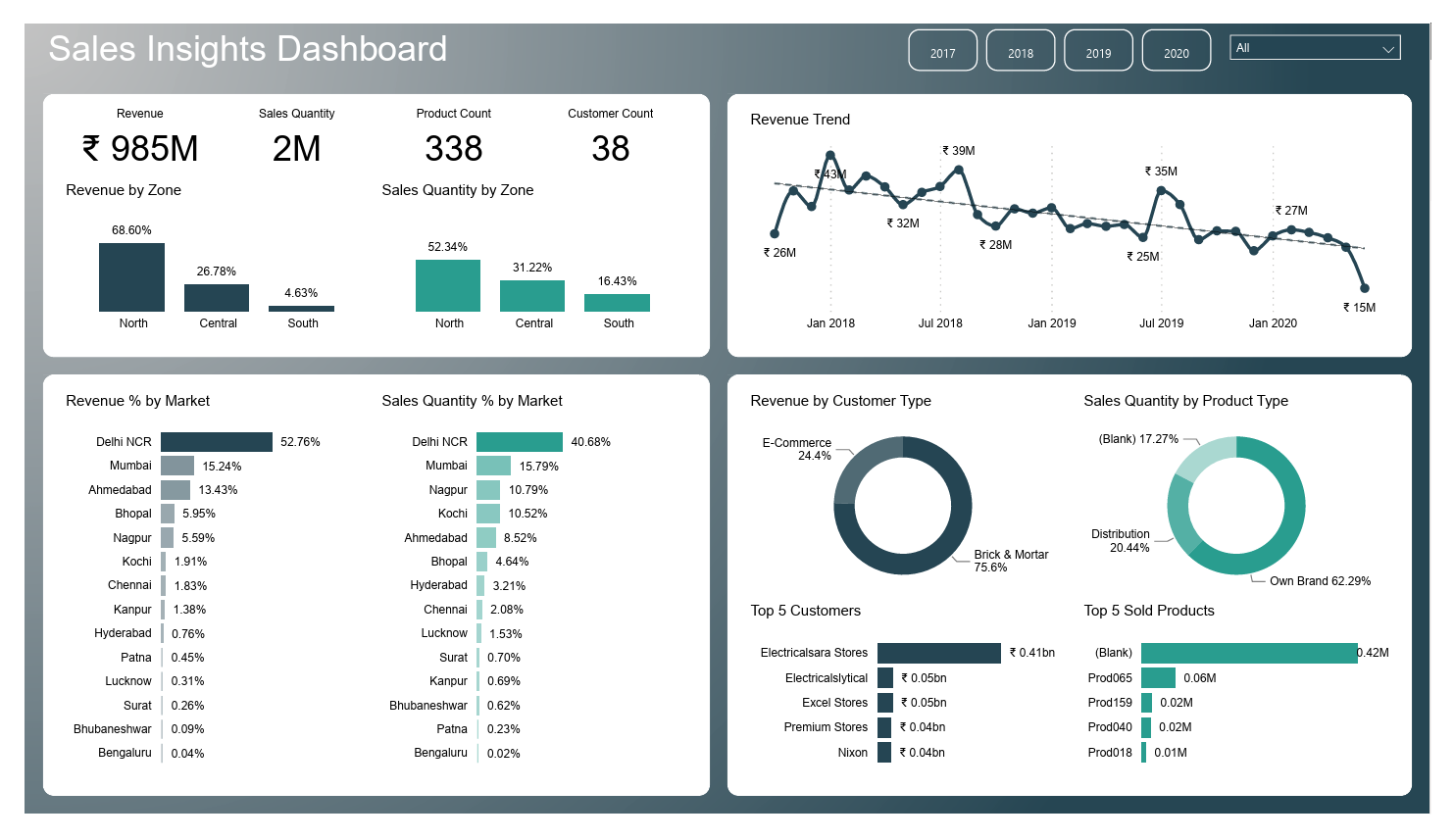 Sales Insights Dashboard Thumbnail